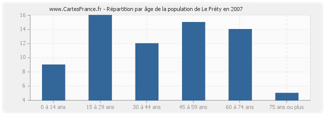 Répartition par âge de la population de Le Fréty en 2007